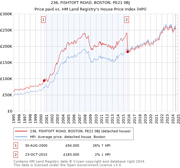 236, FISHTOFT ROAD, BOSTON, PE21 0BJ: Price paid vs HM Land Registry's House Price Index