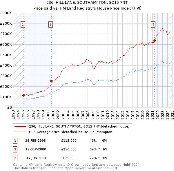 236, HILL LANE, SOUTHAMPTON, SO15 7NT: Price paid vs HM Land Registry's House Price Index