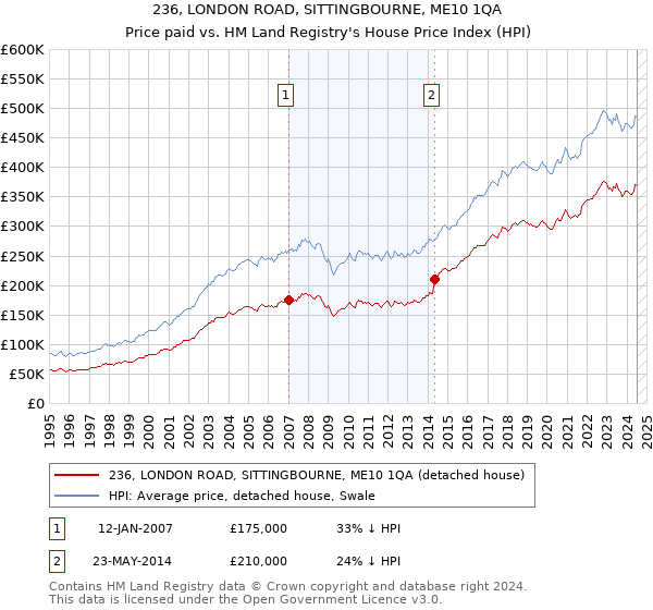 236, LONDON ROAD, SITTINGBOURNE, ME10 1QA: Price paid vs HM Land Registry's House Price Index