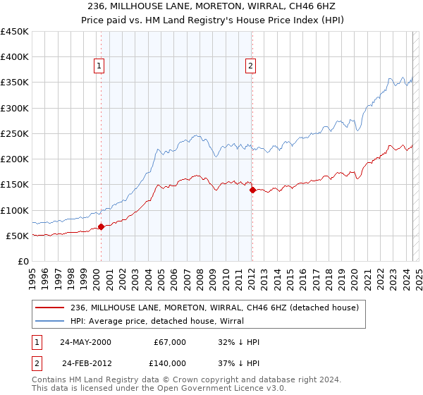 236, MILLHOUSE LANE, MORETON, WIRRAL, CH46 6HZ: Price paid vs HM Land Registry's House Price Index