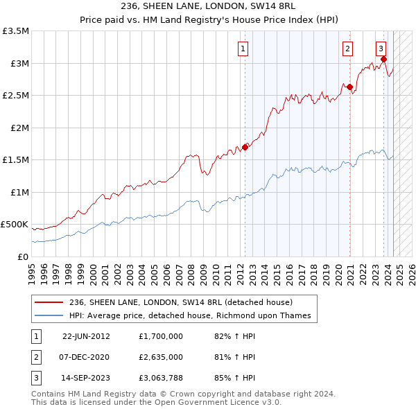 236, SHEEN LANE, LONDON, SW14 8RL: Price paid vs HM Land Registry's House Price Index