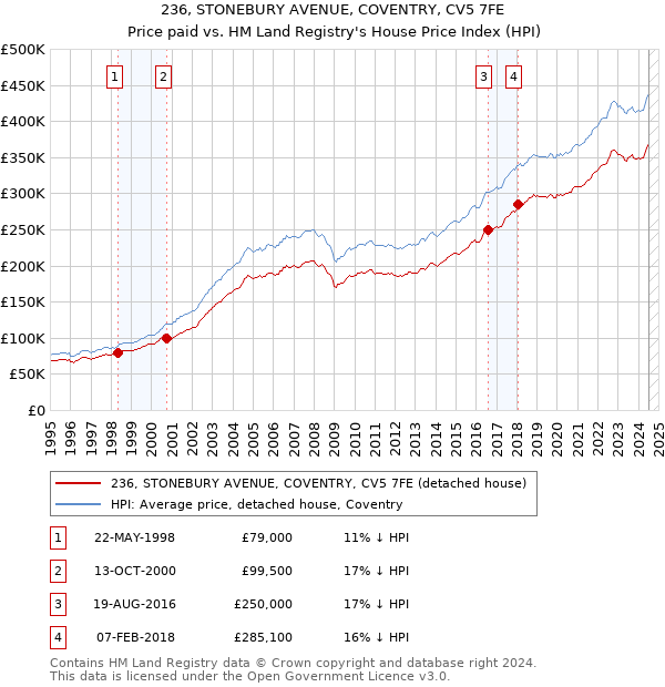 236, STONEBURY AVENUE, COVENTRY, CV5 7FE: Price paid vs HM Land Registry's House Price Index