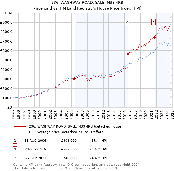 236, WASHWAY ROAD, SALE, M33 4RB: Price paid vs HM Land Registry's House Price Index