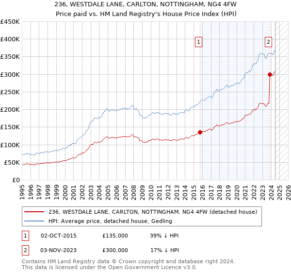 236, WESTDALE LANE, CARLTON, NOTTINGHAM, NG4 4FW: Price paid vs HM Land Registry's House Price Index