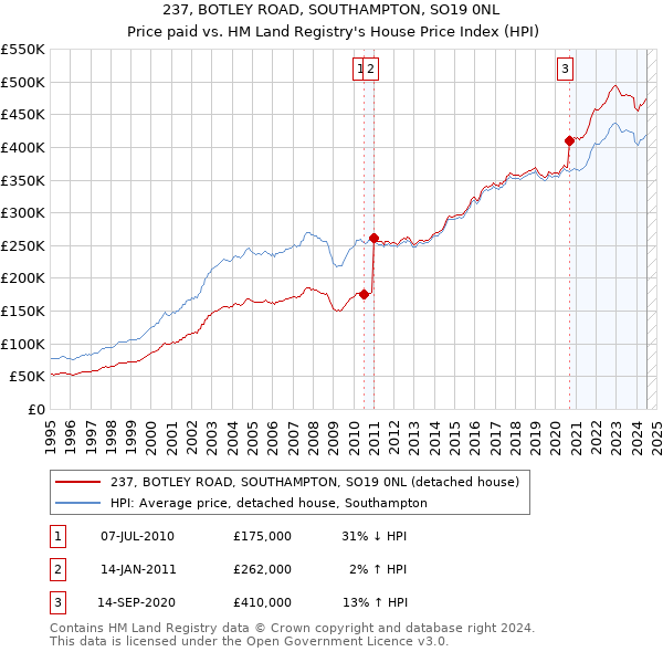 237, BOTLEY ROAD, SOUTHAMPTON, SO19 0NL: Price paid vs HM Land Registry's House Price Index