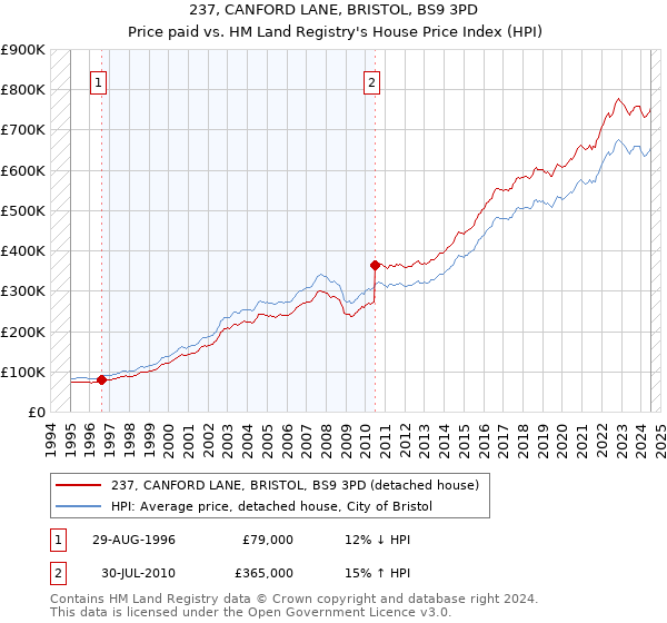 237, CANFORD LANE, BRISTOL, BS9 3PD: Price paid vs HM Land Registry's House Price Index