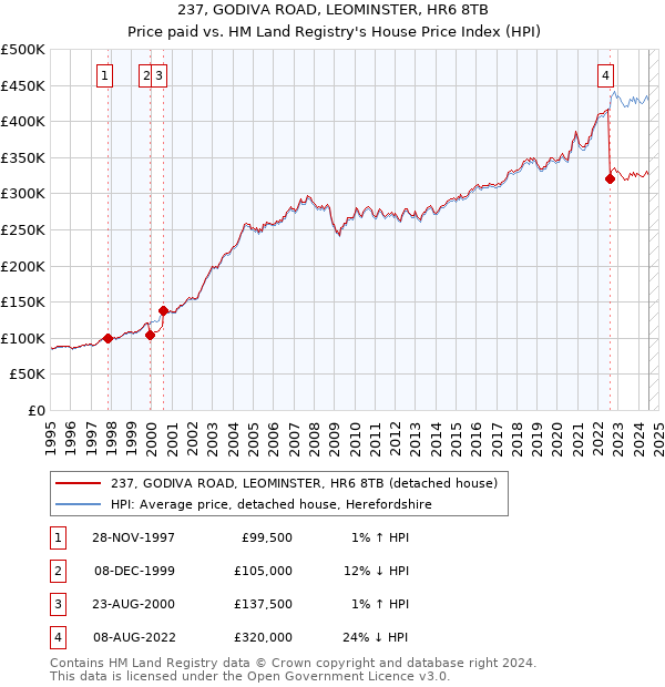 237, GODIVA ROAD, LEOMINSTER, HR6 8TB: Price paid vs HM Land Registry's House Price Index