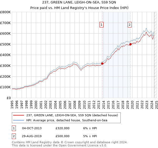 237, GREEN LANE, LEIGH-ON-SEA, SS9 5QN: Price paid vs HM Land Registry's House Price Index