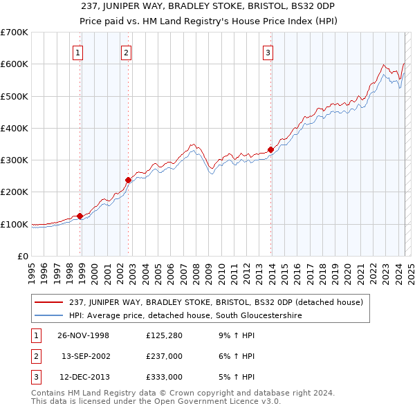 237, JUNIPER WAY, BRADLEY STOKE, BRISTOL, BS32 0DP: Price paid vs HM Land Registry's House Price Index