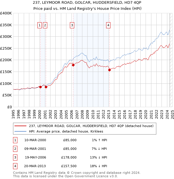 237, LEYMOOR ROAD, GOLCAR, HUDDERSFIELD, HD7 4QP: Price paid vs HM Land Registry's House Price Index