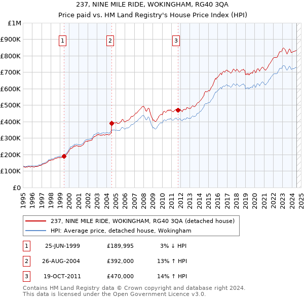 237, NINE MILE RIDE, WOKINGHAM, RG40 3QA: Price paid vs HM Land Registry's House Price Index