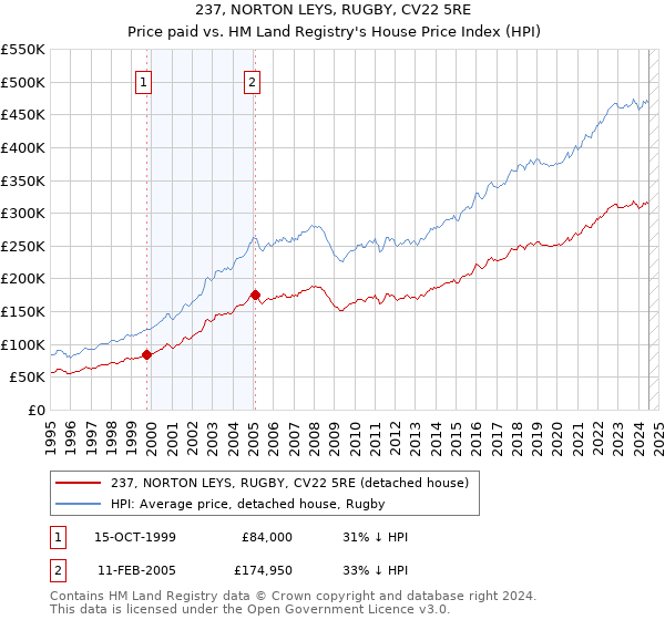 237, NORTON LEYS, RUGBY, CV22 5RE: Price paid vs HM Land Registry's House Price Index