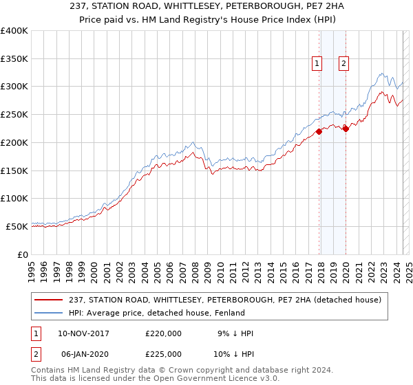 237, STATION ROAD, WHITTLESEY, PETERBOROUGH, PE7 2HA: Price paid vs HM Land Registry's House Price Index