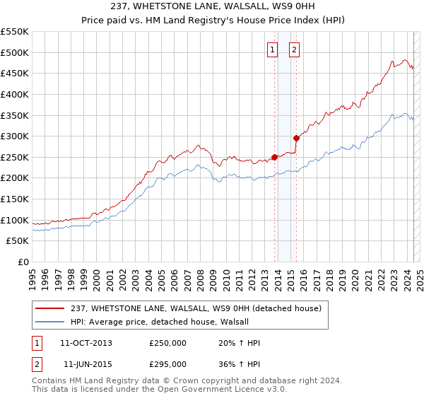 237, WHETSTONE LANE, WALSALL, WS9 0HH: Price paid vs HM Land Registry's House Price Index