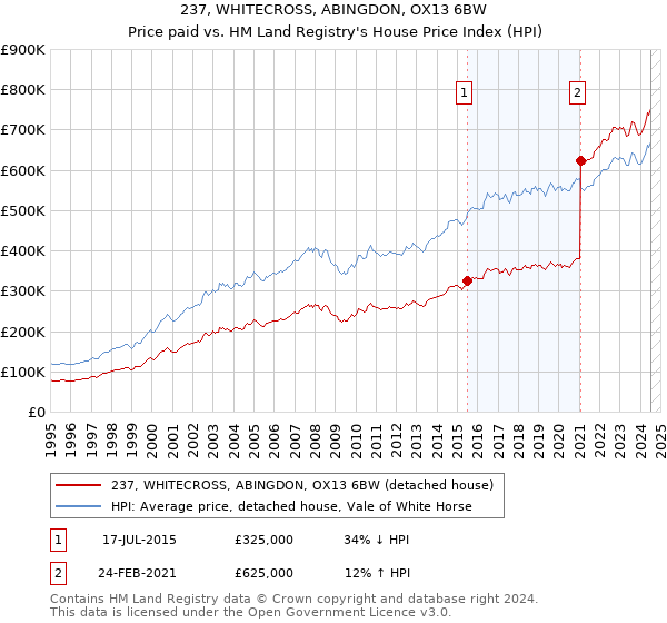 237, WHITECROSS, ABINGDON, OX13 6BW: Price paid vs HM Land Registry's House Price Index