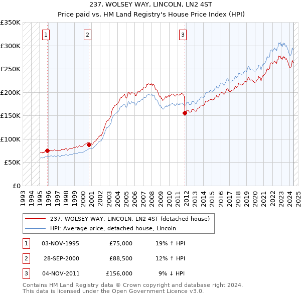 237, WOLSEY WAY, LINCOLN, LN2 4ST: Price paid vs HM Land Registry's House Price Index