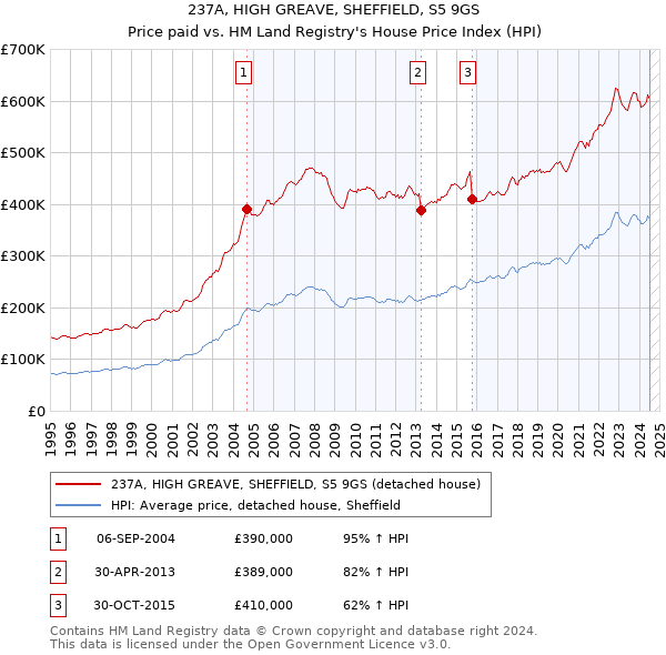 237A, HIGH GREAVE, SHEFFIELD, S5 9GS: Price paid vs HM Land Registry's House Price Index