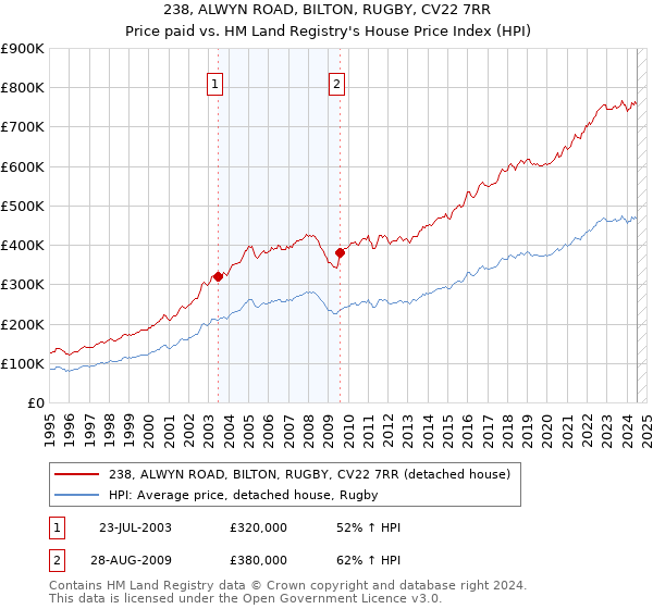 238, ALWYN ROAD, BILTON, RUGBY, CV22 7RR: Price paid vs HM Land Registry's House Price Index