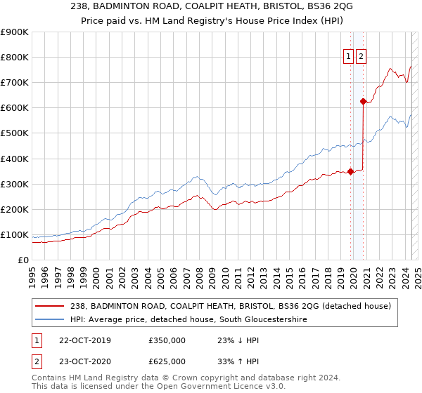 238, BADMINTON ROAD, COALPIT HEATH, BRISTOL, BS36 2QG: Price paid vs HM Land Registry's House Price Index