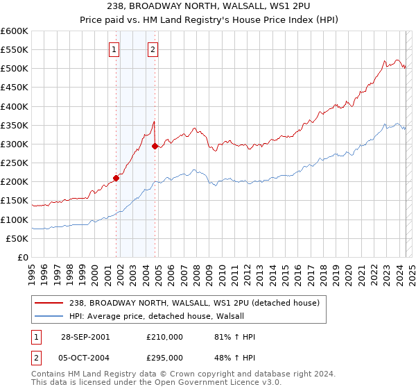 238, BROADWAY NORTH, WALSALL, WS1 2PU: Price paid vs HM Land Registry's House Price Index