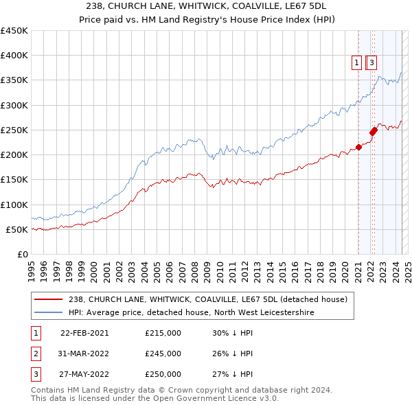 238, CHURCH LANE, WHITWICK, COALVILLE, LE67 5DL: Price paid vs HM Land Registry's House Price Index