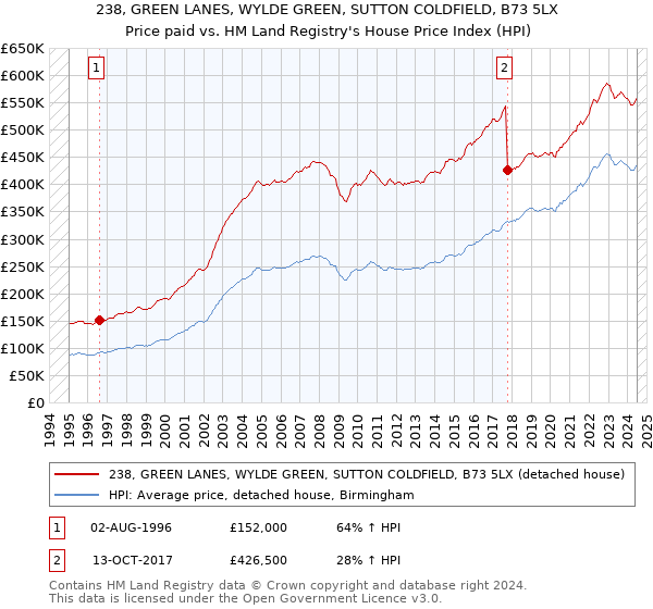 238, GREEN LANES, WYLDE GREEN, SUTTON COLDFIELD, B73 5LX: Price paid vs HM Land Registry's House Price Index