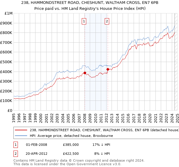 238, HAMMONDSTREET ROAD, CHESHUNT, WALTHAM CROSS, EN7 6PB: Price paid vs HM Land Registry's House Price Index