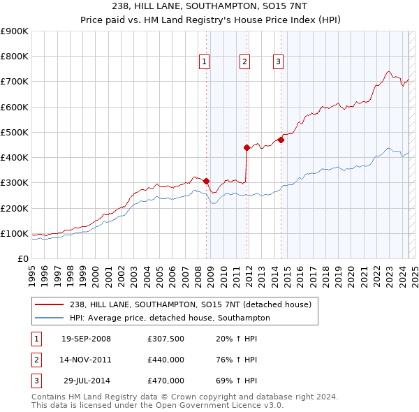 238, HILL LANE, SOUTHAMPTON, SO15 7NT: Price paid vs HM Land Registry's House Price Index