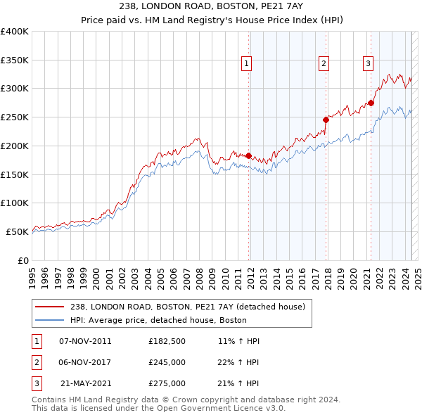 238, LONDON ROAD, BOSTON, PE21 7AY: Price paid vs HM Land Registry's House Price Index