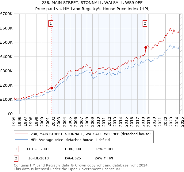 238, MAIN STREET, STONNALL, WALSALL, WS9 9EE: Price paid vs HM Land Registry's House Price Index