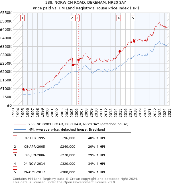 238, NORWICH ROAD, DEREHAM, NR20 3AY: Price paid vs HM Land Registry's House Price Index