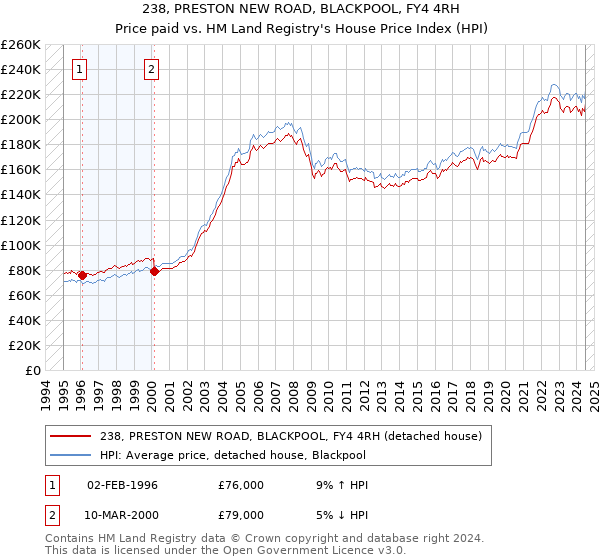 238, PRESTON NEW ROAD, BLACKPOOL, FY4 4RH: Price paid vs HM Land Registry's House Price Index