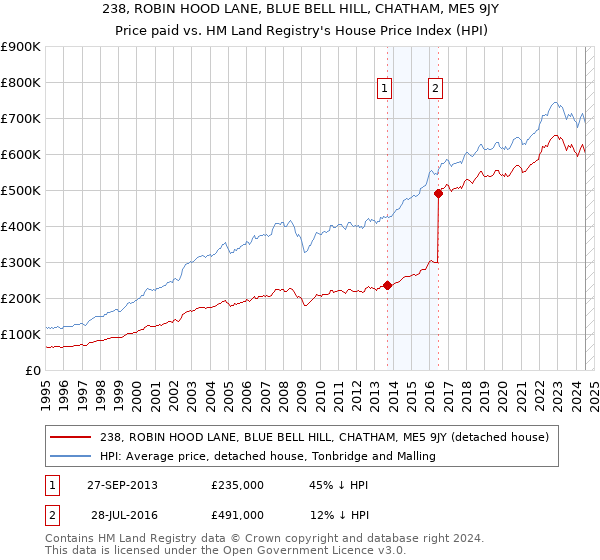 238, ROBIN HOOD LANE, BLUE BELL HILL, CHATHAM, ME5 9JY: Price paid vs HM Land Registry's House Price Index