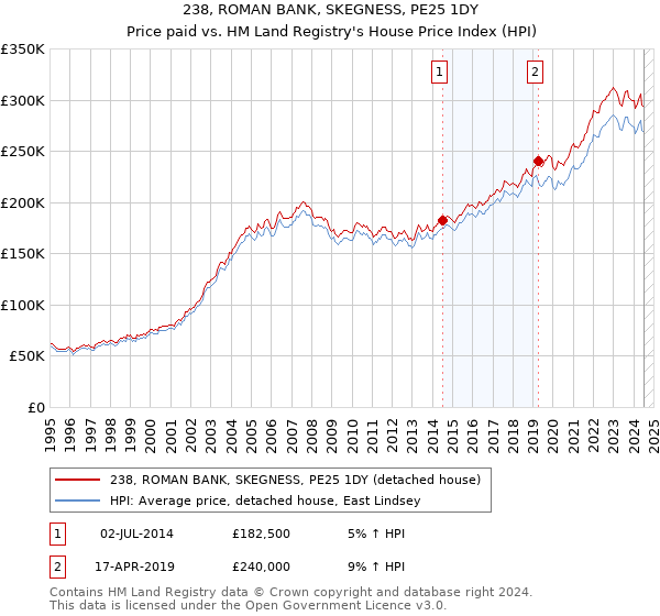 238, ROMAN BANK, SKEGNESS, PE25 1DY: Price paid vs HM Land Registry's House Price Index