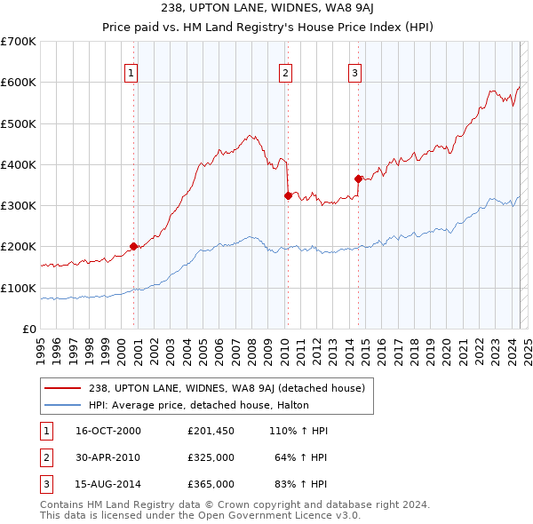 238, UPTON LANE, WIDNES, WA8 9AJ: Price paid vs HM Land Registry's House Price Index