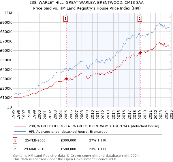 238, WARLEY HILL, GREAT WARLEY, BRENTWOOD, CM13 3AA: Price paid vs HM Land Registry's House Price Index