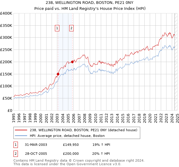 238, WELLINGTON ROAD, BOSTON, PE21 0NY: Price paid vs HM Land Registry's House Price Index