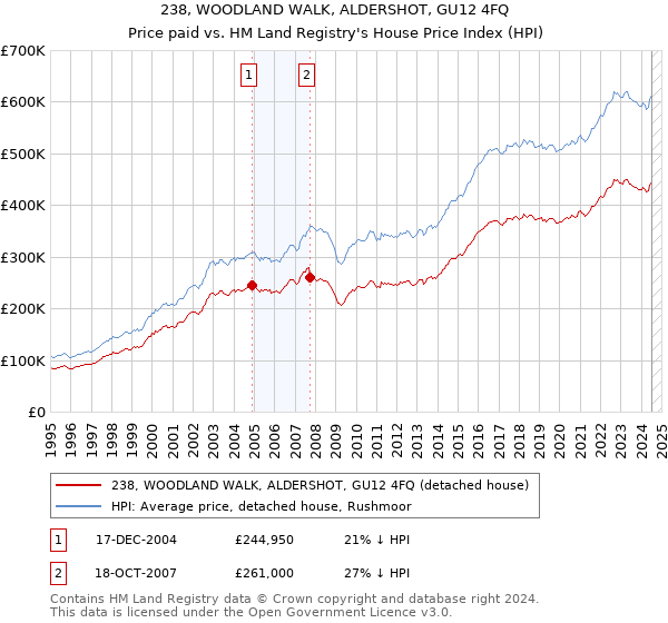 238, WOODLAND WALK, ALDERSHOT, GU12 4FQ: Price paid vs HM Land Registry's House Price Index