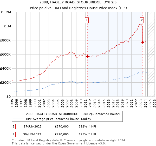 238B, HAGLEY ROAD, STOURBRIDGE, DY8 2JS: Price paid vs HM Land Registry's House Price Index