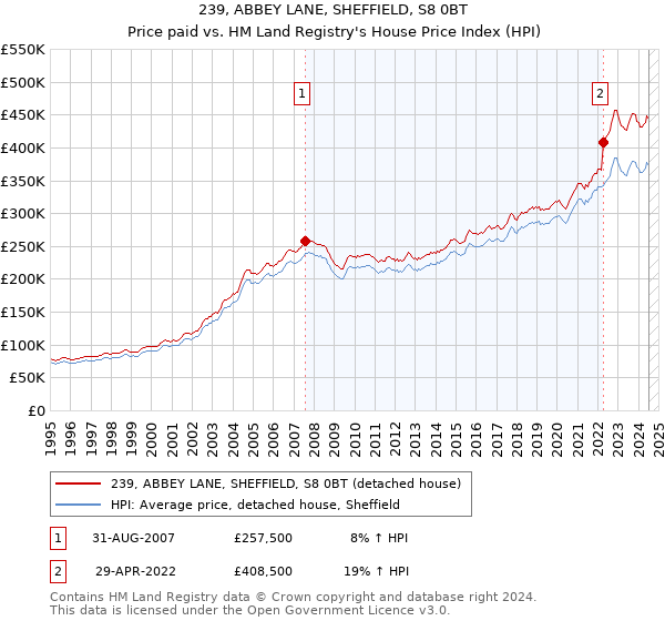 239, ABBEY LANE, SHEFFIELD, S8 0BT: Price paid vs HM Land Registry's House Price Index