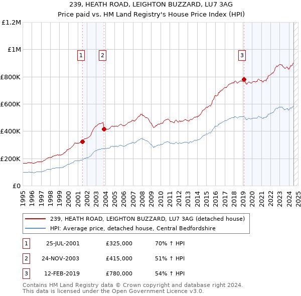 239, HEATH ROAD, LEIGHTON BUZZARD, LU7 3AG: Price paid vs HM Land Registry's House Price Index