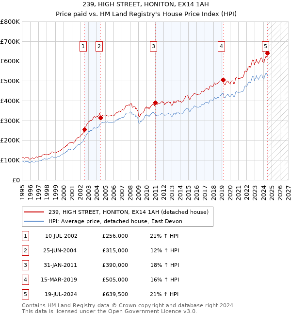 239, HIGH STREET, HONITON, EX14 1AH: Price paid vs HM Land Registry's House Price Index