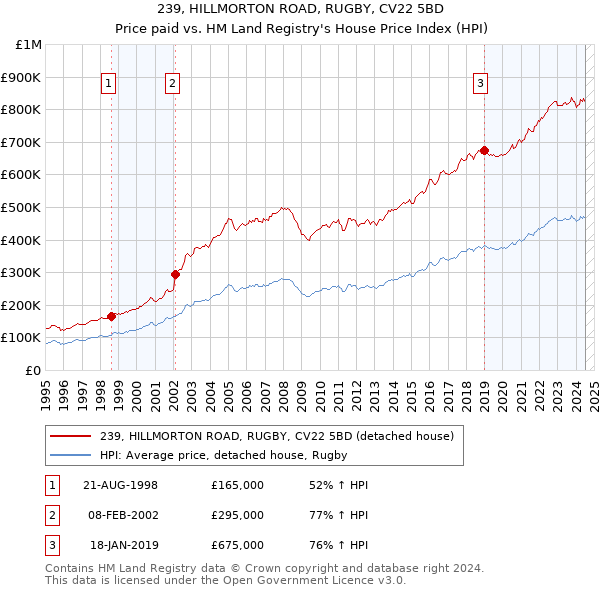 239, HILLMORTON ROAD, RUGBY, CV22 5BD: Price paid vs HM Land Registry's House Price Index