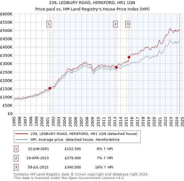 239, LEDBURY ROAD, HEREFORD, HR1 1QN: Price paid vs HM Land Registry's House Price Index