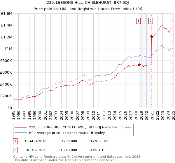 239, LEESONS HILL, CHISLEHURST, BR7 6QJ: Price paid vs HM Land Registry's House Price Index