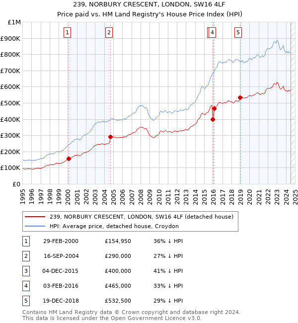 239, NORBURY CRESCENT, LONDON, SW16 4LF: Price paid vs HM Land Registry's House Price Index