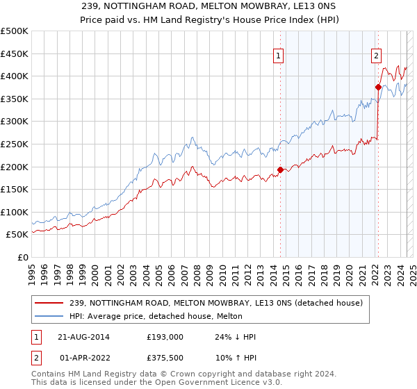 239, NOTTINGHAM ROAD, MELTON MOWBRAY, LE13 0NS: Price paid vs HM Land Registry's House Price Index