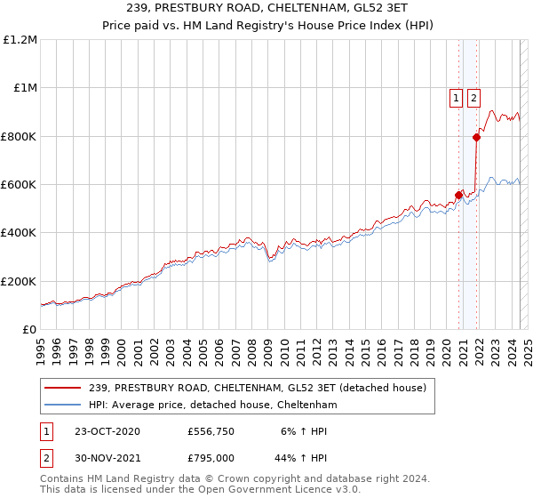 239, PRESTBURY ROAD, CHELTENHAM, GL52 3ET: Price paid vs HM Land Registry's House Price Index