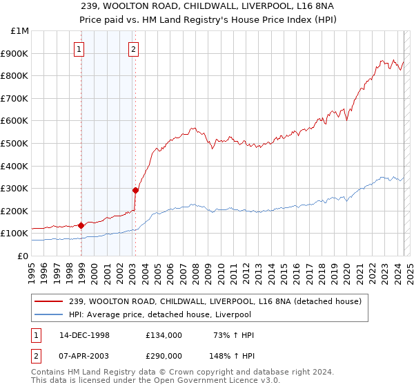 239, WOOLTON ROAD, CHILDWALL, LIVERPOOL, L16 8NA: Price paid vs HM Land Registry's House Price Index