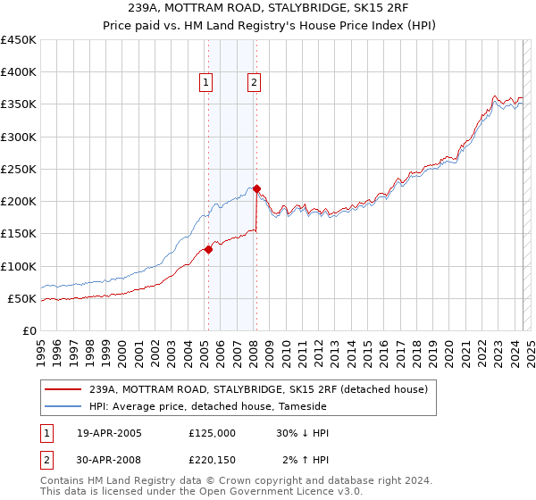 239A, MOTTRAM ROAD, STALYBRIDGE, SK15 2RF: Price paid vs HM Land Registry's House Price Index